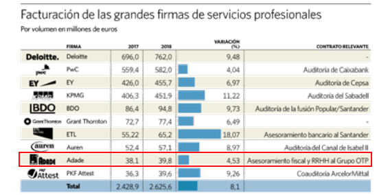ADADE, novena posición según la facturación de las grandes firmas de servicios profesionales. El Economista