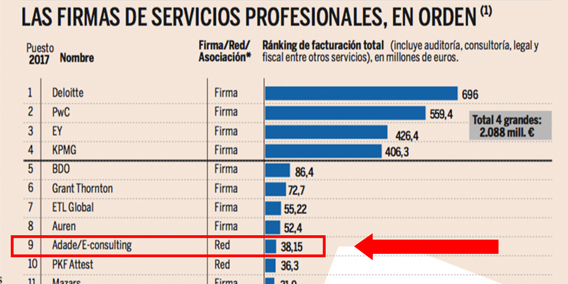 Adade/E-Consulting, novena posición en el ránking de facturación total de Expansión